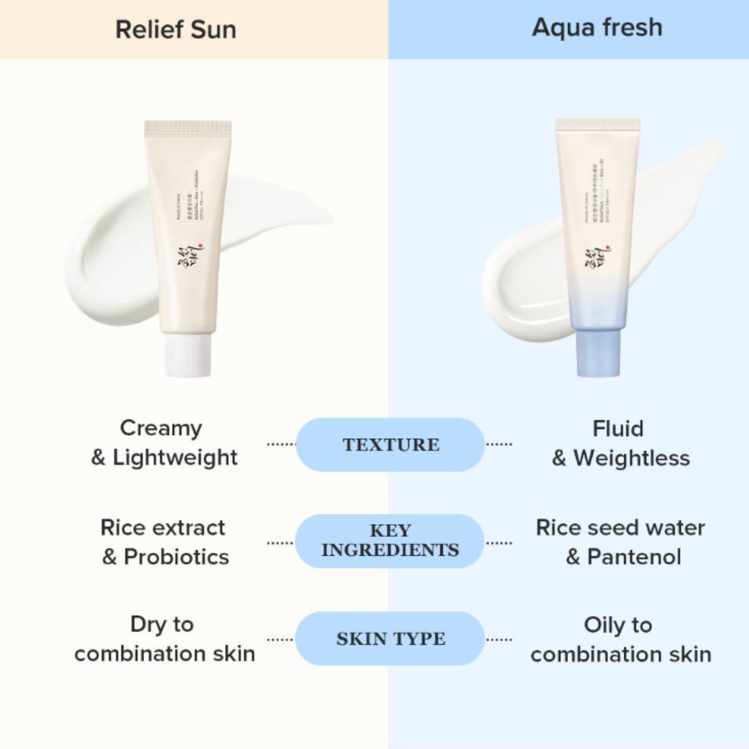 Beauty of Joseon Relief Sun Aqua-fresh Rice + B5 SPF50+ PA++++ 50ml 23% off (Inclusive of all taxes)